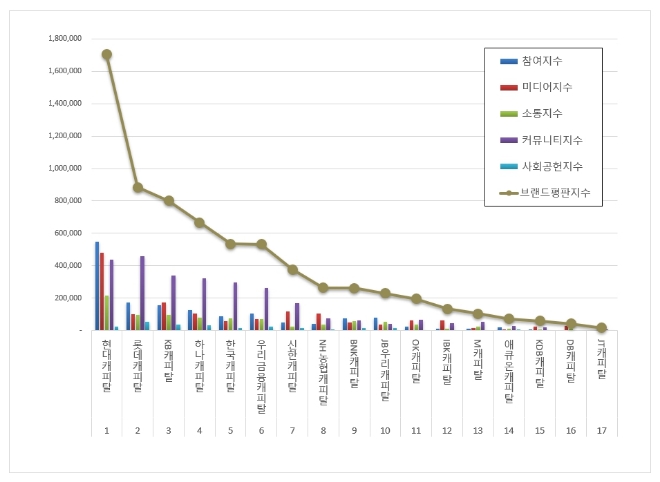 현대캐피탈, 캐피탈 브랜드평판  9월 빅데이터 분석 톱... "평판지수 상승"