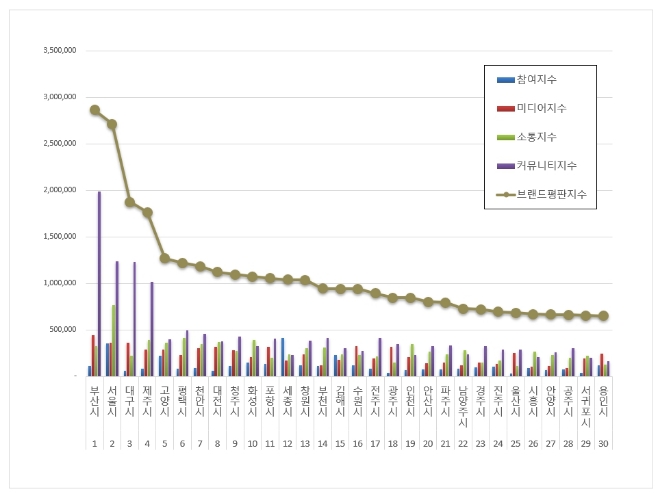 부산시, 대한민국 도시 브랜드평판 9월 빅데이터 분석 1위..."평판지수 22.39% 하락"