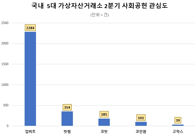 업비트, 2분기 노블레스 오블리주 관심도 압도적 1위