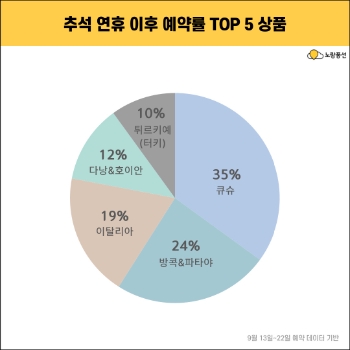 추석연휴 이후 예약률 TOP5 상품