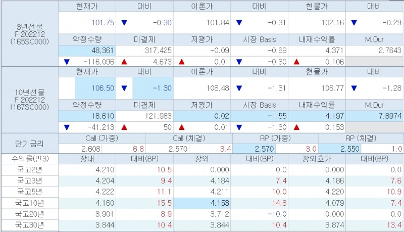 자료: 10시 45분 현재 국채선물과 국고채 금리, 출처: 코스콤 CHECK