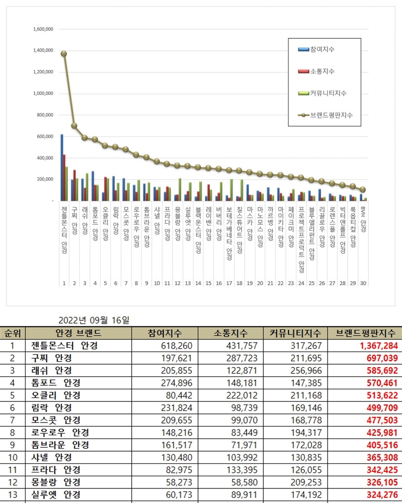 래쉬아이웨어, 국내 소비자에게 가장 사랑받는 안경 브랜드 평판 3위 달성