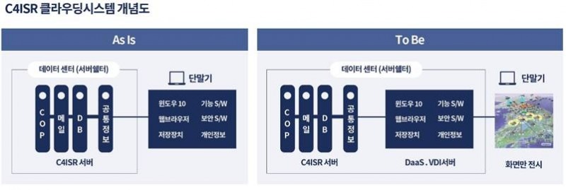 C4ISR클라우딩시스템 개념도