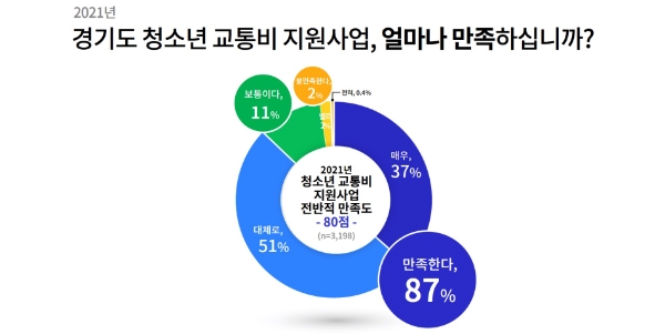 경기도 청소년 교통비 지원사업 전반적 만족도