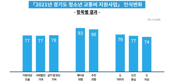 경기도 청소년 교통비 지원사업 인식변화