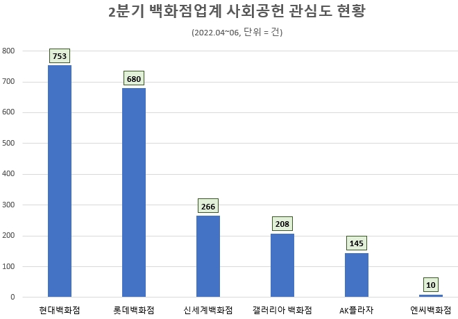 현대백화점 사회공헌 관심도 업계 톱…롯데백화점 뒤이어