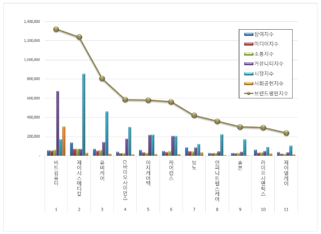 비트컴퓨터, 건강관리기술 상장기업 브랜드평판 9월 분석 톱