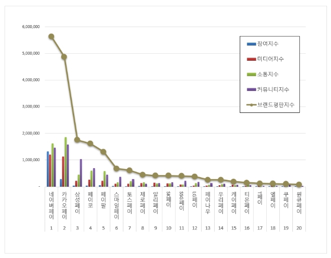 네이버페이, 간편결제 브랜드평판 9월 톱…카카오페이·삼성페이 순
