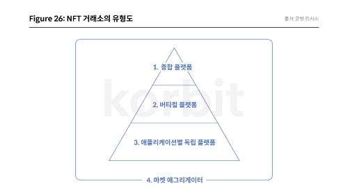 NFT 거래소 유형도