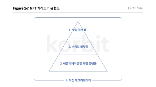 NFT 거래소 유형도