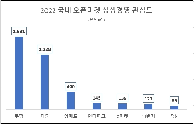 쿠팡, 2분기 '상생 경영' 오픈마켓 관심도…1위