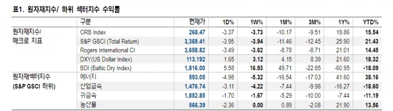 헨리허브, 10월까지 가격 숨고르기 장세 불가피...비중 확대 의견은 유지 - NH證