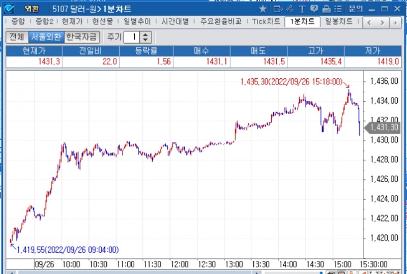 자료: 2022년 9월 26일 달러/원 1분차트 출처: 코스콤CHECK