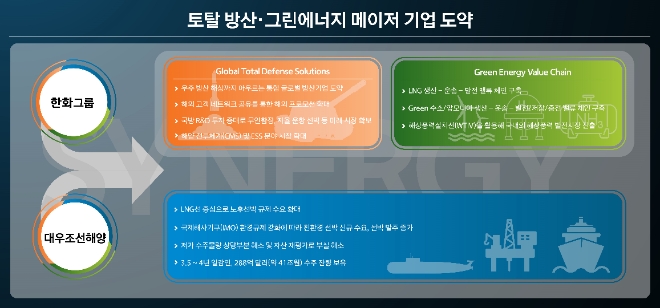 한화그룹은 대우조선해양 인수전 참여를 공식화했다. 한화그룹은 26일 대우조선과 2조원 규모의 유상증자를 통해 대우조선 지분 49.3%를 확보하기 위한 경쟁 입찰과 실사, 해지 등에 관한 내용을 담은 조건부 투자합의서(MOU)를 체결했다. 사진은 한화그룹이 대우조선해양을 인수함으로서 토탈 방산과 그린에너지 메이저 기업으로의 도약 청사진을 담은 전략. (사진 = 한화그룹 제공)
