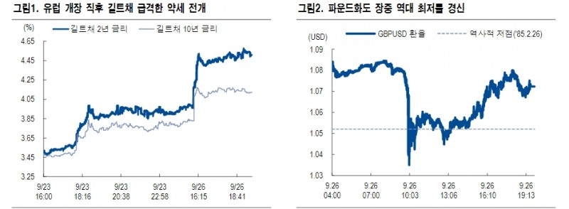 英, 재정건전성·물가관리 모두 위기...길트채 투자 유의 - NH證