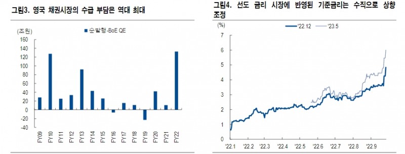 英, 재정건전성·물가관리 모두 위기...길트채 투자 유의 - NH證