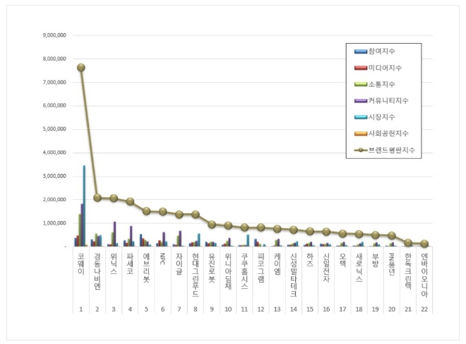 코웨이, 가정용품 상장기업 브랜드평판 9월 분석 1위…경동나비엔 뒤이어