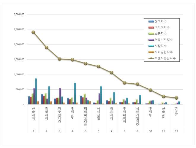 한솔제지, 종이목재 상장기업 브랜드평판 9월 1위…국일제지·깨끗한나라 순