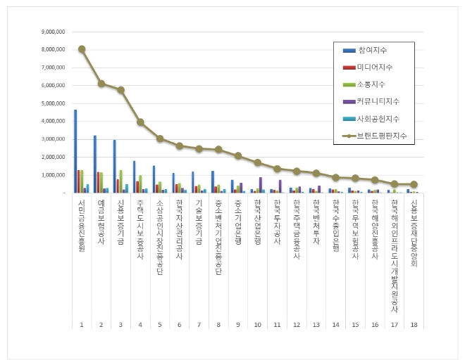 서민금융진흥원, 금융 공공기관 브랜드평판 9월 분석 톱 차지