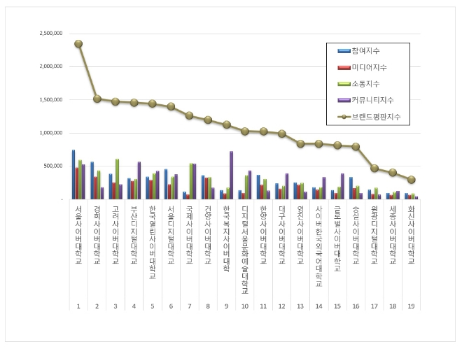 서울사이버대학교, 사이버대학교 브랜드평판 9월 1위…경희·고려 순