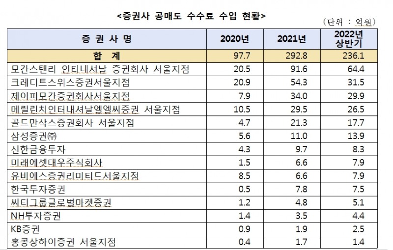 민주 윤영덕 "주식시장 기관과 외국인 공매도 놀이터...최근 증권사 공매도 수수료 더 챙겨"