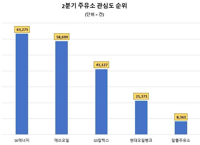 'SK에너지' 2분기 주유소 관심도 1위…여성 관심도 1위는 'S-OIL'