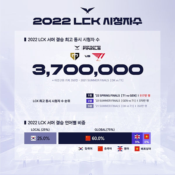 이미지=LCK.