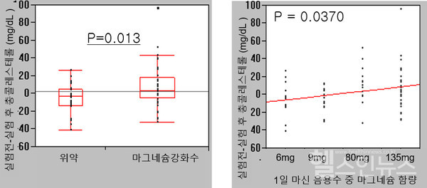 숙명여자대학교-자연드림치유연구재단,‘마그네슘강화수’의심혈관질환개선가능성발표
