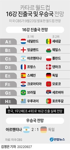 카타르 월드컵 16강 진출국 및 우승국 전망