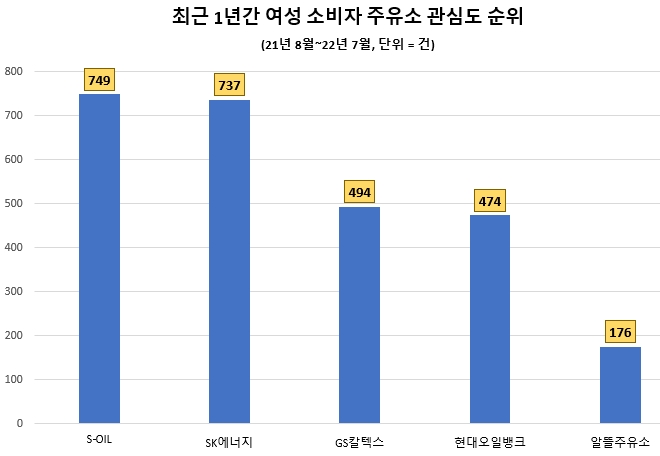 'SK에너지' 2분기 주유소 관심도 1위…여성 관심도 1위는 'S-OIL'