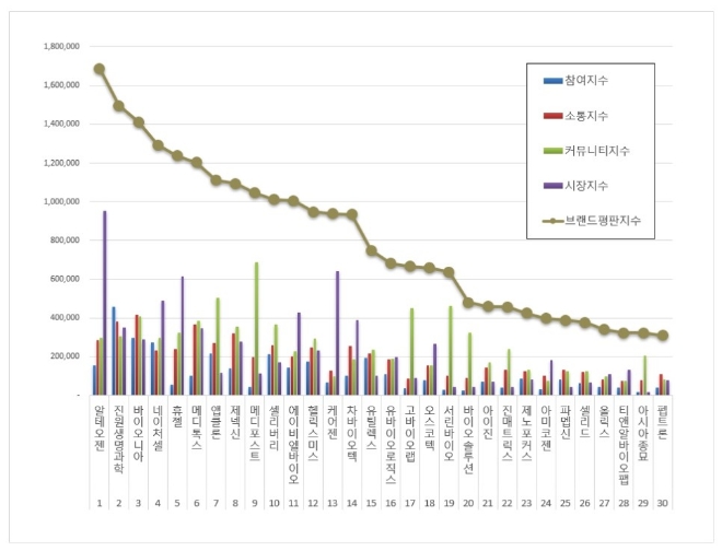 알테오젠, 생물공학 상장기업 브랜드평판 1위…"평판지수는↓"