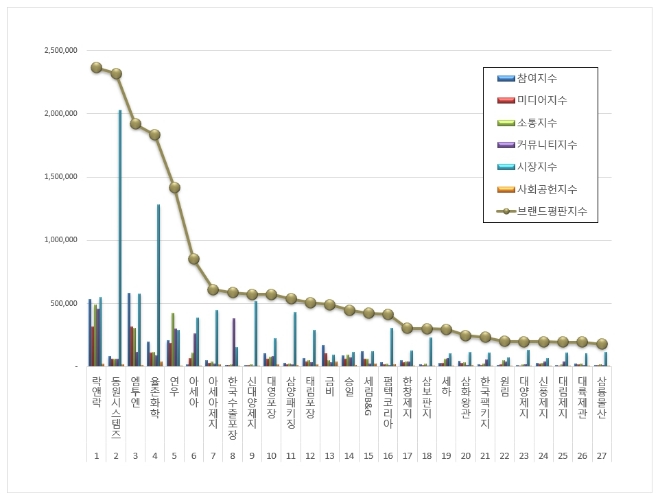 락앤락, 포장재 상장기업 브랜드평판 분석 선두 차지