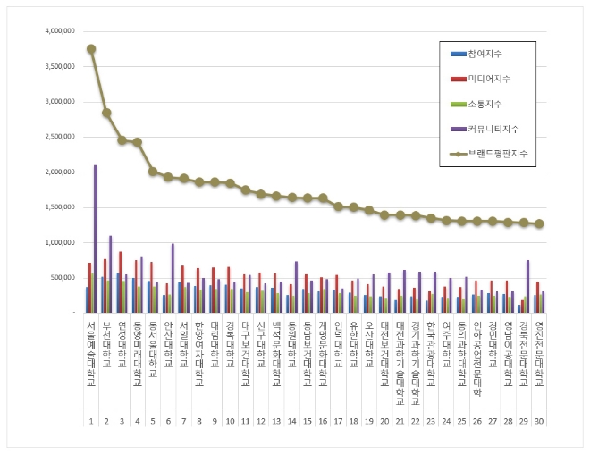 서울예술대학교, 전문대학 브랜드평판 톱…부천대·연성대 순