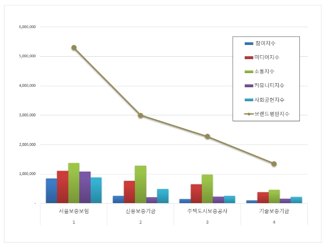 서울보증보험, 보증보험 브랜드평판  9월 빅데이터 분석 톱