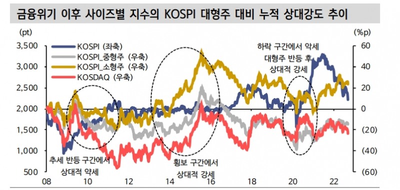 중소형주 진입에 우호적인 시기는 금리와 신용스프레드 안정된 시기 - 신금투