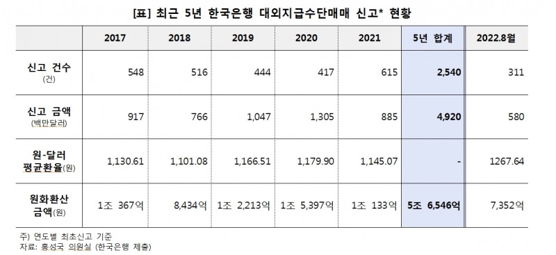 홍성국 "이상 외화송금 논란 한은 선제 점검해야...비거주자 외화 송금도 5년간 5.6조원"
