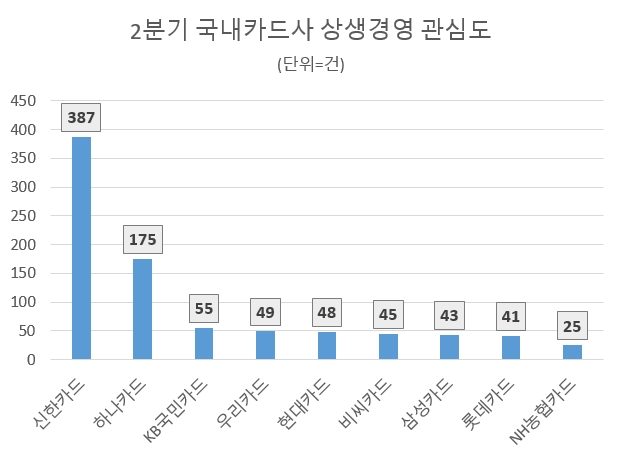 신한카드, 2분기 상생경영 관심도 톱 차지…하나카드 뒤이어