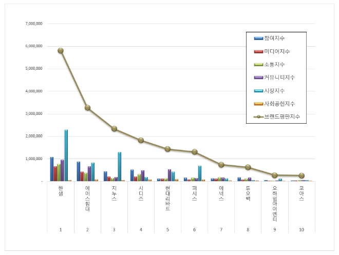 한샘, 가구 상장기업 브랜드평판 분석 1위…에이스침대·지누스 순