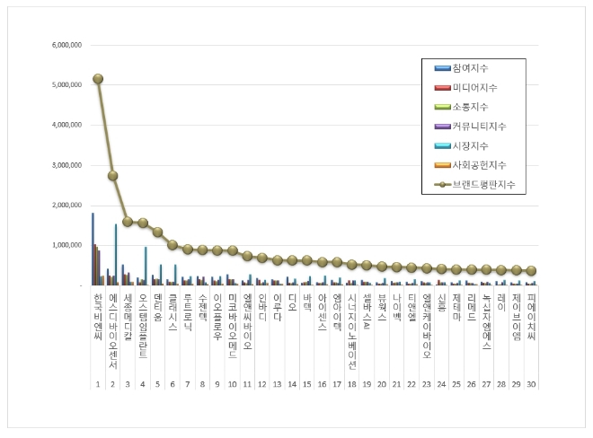 한국비엔씨, 건강관리장비 상장기업 브랜드평판 선두 차지