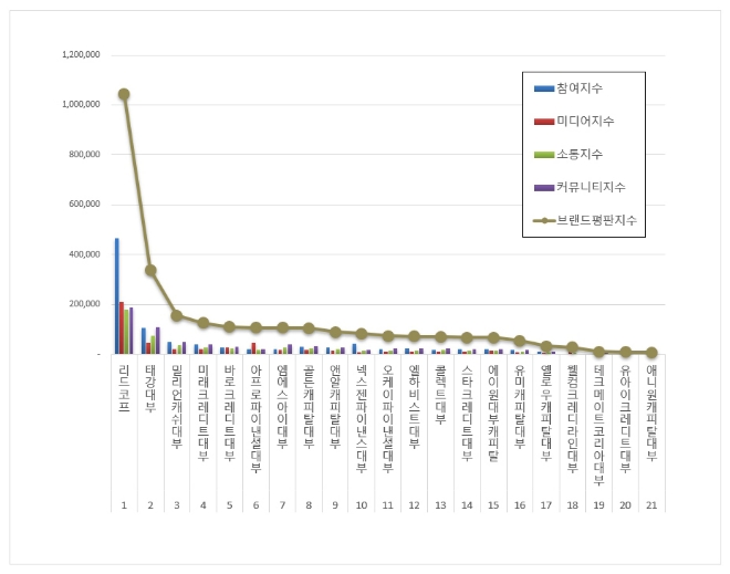 리드코프, 대부업 브랜드평판 톱…태강·밀리언캐쉬 순