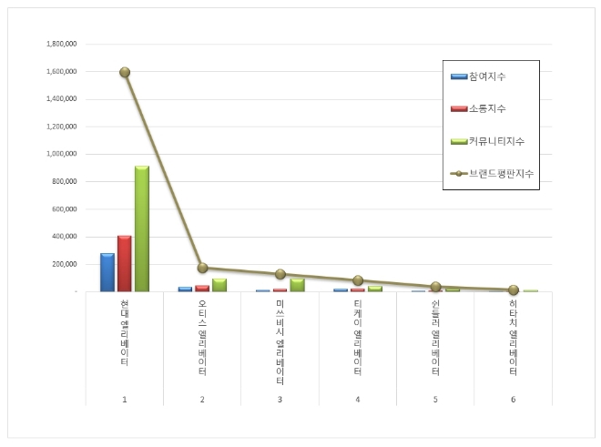 현대엘리베이터,  엘리베이터 브랜드평판 9월 빅데이터 분석 톱