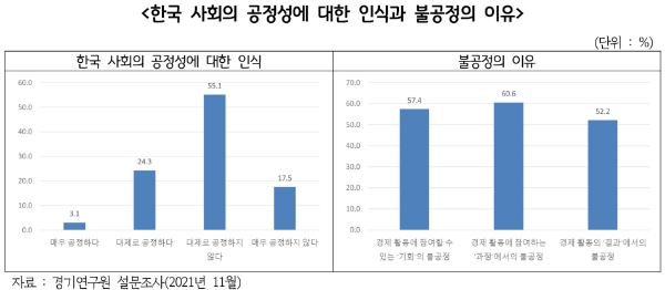 경기연구원 "수도권 성인 72.7% '한국사회 공정하지 않다'고 생각"