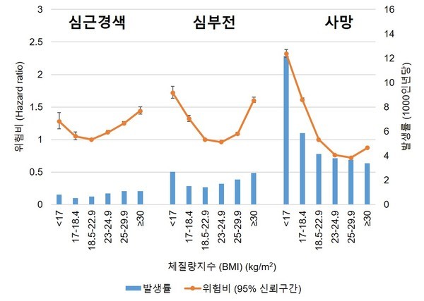 체질량지수에따른비만도와심근경색,심부전및사망의위험이U자형의연관성을보였다.