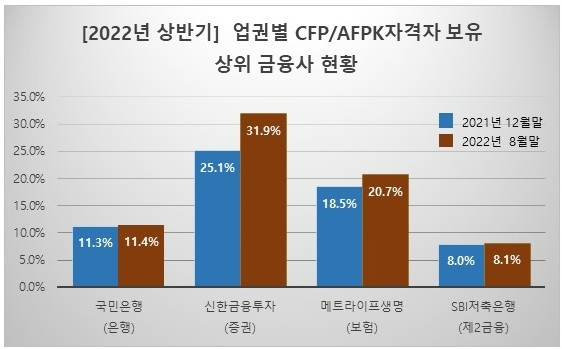 한국FPSB, 재무설계 전문자격 보유 비율 발표…신한금융투자 31.9% 1위