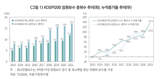 국내 상장기업 임원보수 증가율 미국의 2배