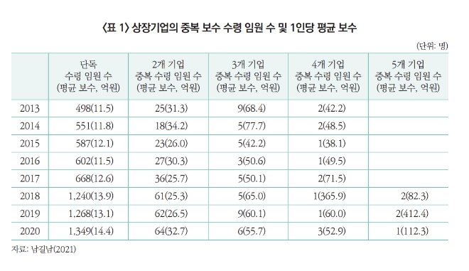 국내 상장기업 임원보수 증가율 미국의 2배