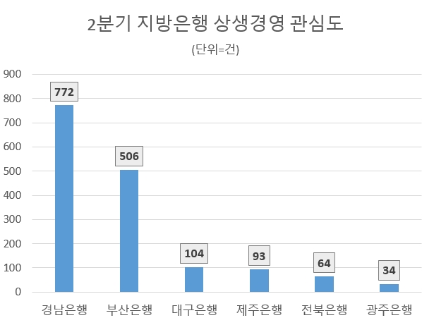 BNK경남은행, 지방은행 상생경영 관심도 선두…BNK부산·DGB대구은행 순