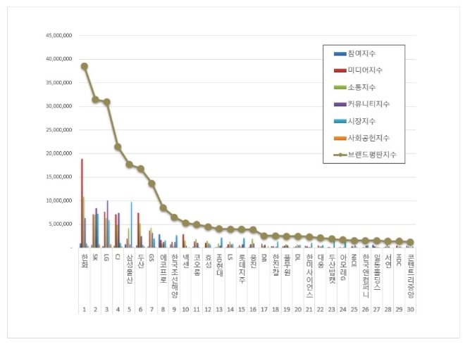 한화, 지주사 상장기업 브랜드평판 분석 톱 차지