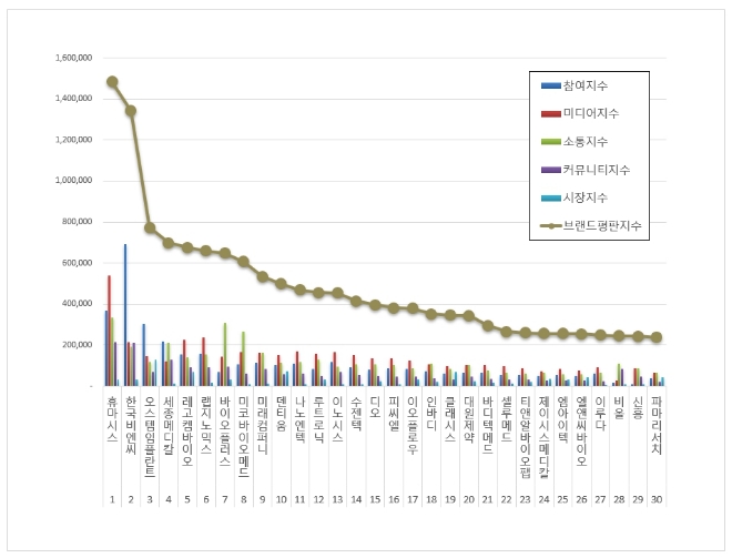 휴마시스, 의료기기 상장기업 브랜드평판 분석 1위…"평판지수는↓"