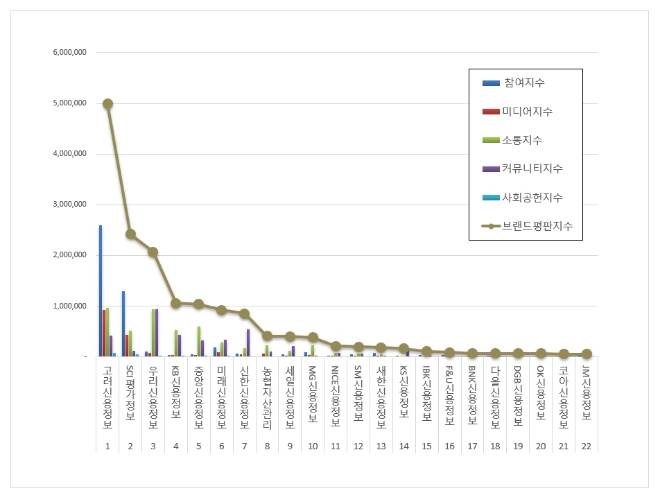 고려신용정보, 채권추심 브랜드평판 분석 선두…"평판지수↑"